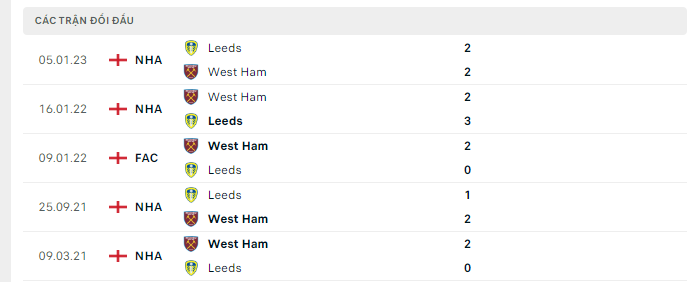 Lịch sử đối đầu giữa West Ham vs Leeds